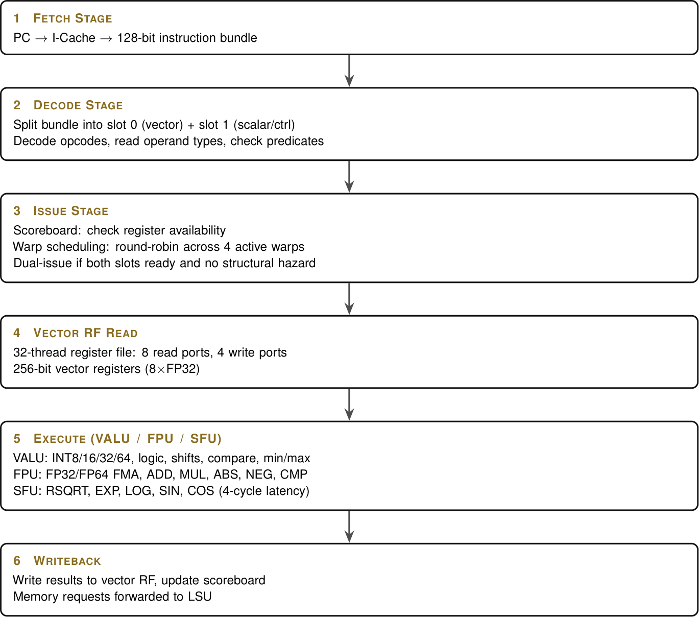 BradVector Core six-stage pipeline
