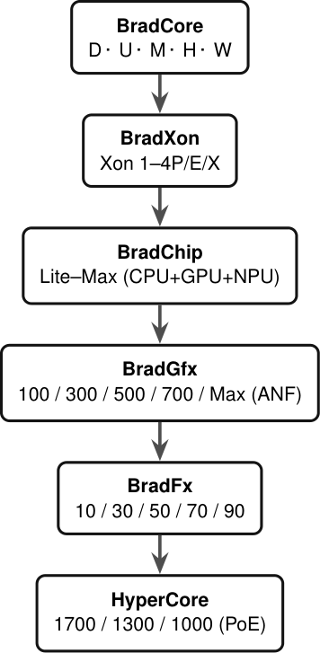 Brad Devices product brand hierarchy